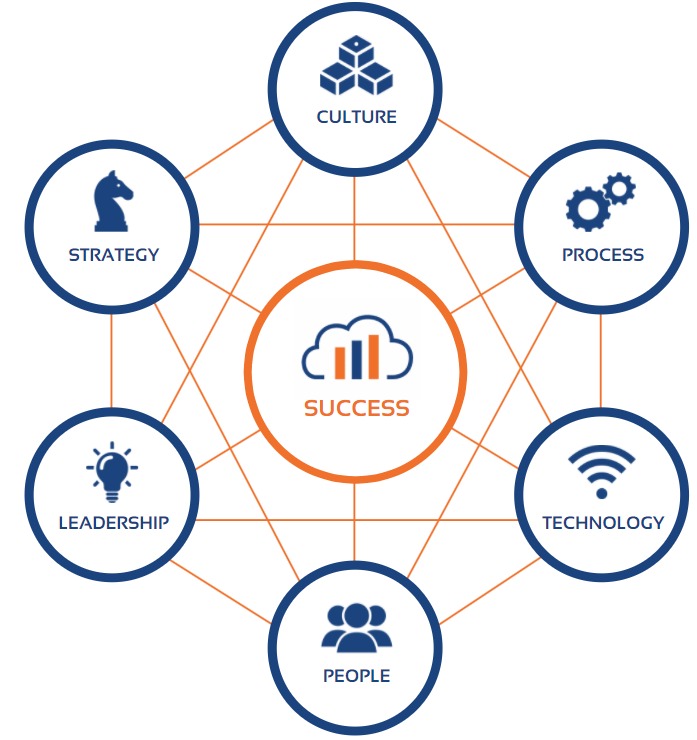 SMACT Works Value Proposition Strategy